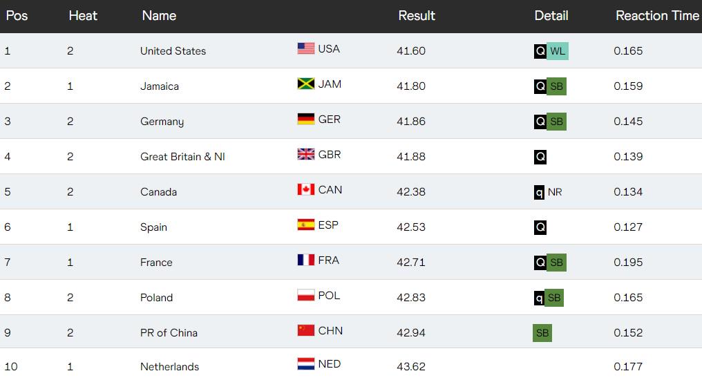 排名第, 比赛日 排名第, 比赛日